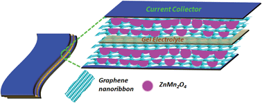 Graphical abstract: Solid-state, high-performance supercapacitor using graphene nanoribbons embedded with zinc manganite