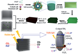 Graphical abstract: In situ synthesis of ordered mesoporous Co-doped TiO2 and its enhanced photocatalytic activity and selectivity for the reduction of CO2