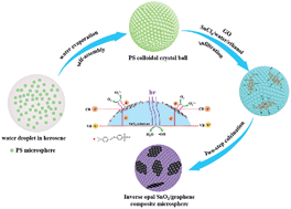 Graphical abstract: Preparation of three-dimensional inverse opal SnO2/graphene composite microspheres and their enhanced photocatalytic activities
