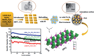 Graphical abstract: Improved electrochemical performance and capacity fading mechanism of nano-sized LiMn0.9Fe0.1PO4 cathode modified by polyacene coating