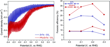 Graphical abstract: Photoelectrochemical production of useful fuels from carbon dioxide on a polypyrrole-coated p-ZnTe photocathode under visible light irradiation