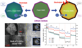 Graphical abstract: A hydrolysis-hydrothermal route for the synthesis of ultrathin LiAlO2-inlaid LiNi0.5Co0.2Mn0.3O2 as a high-performance cathode material for lithium ion batteries