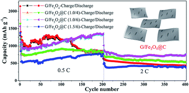 Graphical abstract: Graphene/carbon-coated Fe3O4 nanoparticle hybrids for enhanced lithium storage