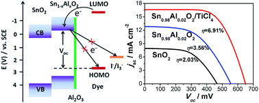 Graphical abstract: Enhancing the performance of dye-sensitized solar cells: doping SnO2 photoanodes with Al to simultaneously improve conduction band and electron lifetime