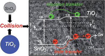 Graphical abstract: Heterostructure formation from hydrothermal annealing of preformed nanocrystals