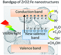 Graphical abstract: Synthesis of ZrO2:Fe nanostructures with visible-light driven H2 evolution activity