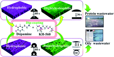 Graphical abstract: Mussel-inspired tailoring of membrane wettability for harsh water treatment