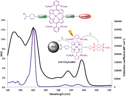 Graphical abstract: Synthesis and properties of push–pull porphyrins as sensitizers for NiO based dye-sensitized solar cells