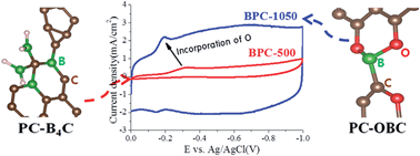 Graphical abstract: Effects of boron oxidation state on electrocatalytic activity of carbons synthesized from CO2