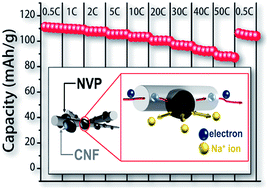Graphical abstract: Na3V2(PO4)3 particles partly embedded in carbon nanofibers with superb kinetics for ultra-high power sodium ion batteries