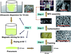 Graphical abstract: Novelly developed three-dimensional carbon scaffold anodes from polyacrylonitrile for microbial fuel cells