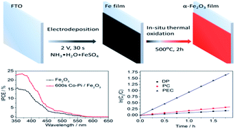 Graphical abstract: A novel in situ preparation method for nanostructured α-Fe2O3 films from electrodeposited Fe films for efficient photoelectrocatalytic water splitting and the degradation of organic pollutants