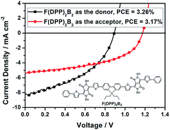 Graphical abstract: A solution-processable bipolar diketopyrrolopyrrole molecule used as both electron donor and acceptor for efficient organic solar cells