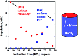 Graphical abstract: The orientation dependence of the photochemical reactivity of BiVO4