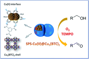 Graphical abstract: Highly efficient sulfonated-polystyrene–Cu(II)@Cu3(BTC)2 core–shell microsphere catalysts for base-free aerobic oxidation of alcohols