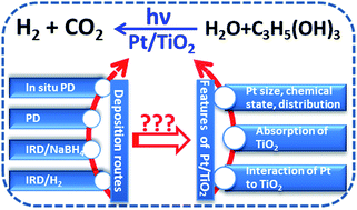 Graphical abstract: Photocatalytic reforming of glycerol for H2 evolution on Pt/TiO2: fundamental understanding the effect of co-catalyst Pt and the Pt deposition route