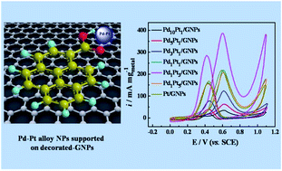 Graphical abstract: Uniform Pd–Pt alloy nanoparticles supported on graphite nanoplatelets with high electrocatalytic activity towards methanol oxidation