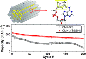 Graphical abstract: High-performance lithium/sulfur batteries by decorating CMK-3/S cathodes with DNA