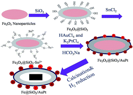 Graphical abstract: A highly reactive and magnetic recyclable catalytic system based on AuPt nanoalloys supported on ellipsoidal Fe@SiO2