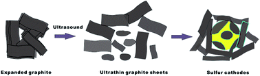 Graphical abstract: Improved rate ability of low cost sulfur cathodes by using ultrathin graphite sheets with self-wrapped function as cheap conductive agent