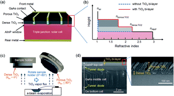 Graphical abstract: A single-material graded refractive index layer for improving the efficiency of III–V triple-junction solar cells