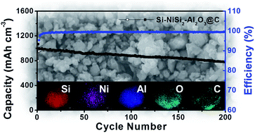 Graphical abstract: A facile, low-cost synthesis of high-performance silicon-based composite anodes with high tap density for lithium-ion batteries