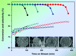 Graphical abstract: Dual template-directed synthesis of SAPO-34 nanosheet assemblies with improved stability in the methanol to olefins reaction