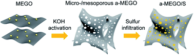 Graphical abstract: Hierarchically micro/mesoporous activated graphene with a large surface area for high sulfur loading in Li–S batteries