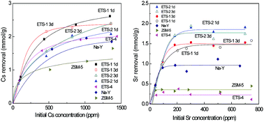 Graphical abstract: Cs and Sr removal over highly effective adsorbents ETS-1 and ETS-2