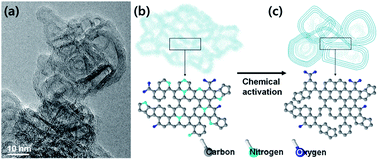 Graphical abstract: Retransformed graphitic activated carbon from ionic liquid-derived carbon containing nitrogen