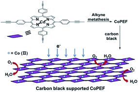 Graphical abstract: Synthesis of a conjugated porous Co(ii) porphyrinylene–ethynylene framework through alkyne metathesis and its catalytic activity study