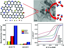 Graphical abstract: Synergistic enhancement of nitrogen and sulfur co-doped graphene with carbon nanosphere insertion for the electrocatalytic oxygen reduction reaction