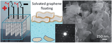 Graphical abstract: Graphene microsheets from natural microcrystalline graphite minerals: scalable synthesis and unusual energy storage