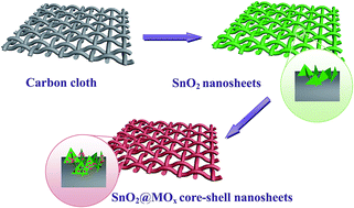 Graphical abstract: Enhanced electrochemical performance of hybrid SnO2@MOx (M = Ni, Co, Mn) core–shell nanostructures grown on flexible carbon fibers as the supercapacitor electrode materials