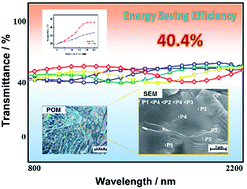 Graphical abstract: A novel soft matter composite material for energy-saving smart windows: from preparation to device application