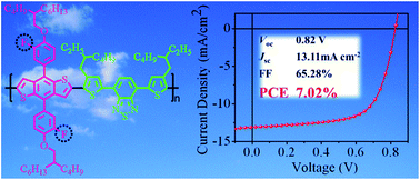 Graphical abstract: Efficient polymer solar cells based on a new benzo[1,2-b:4,5-b′]dithiophene derivative with fluorinated alkoxyphenyl side chain