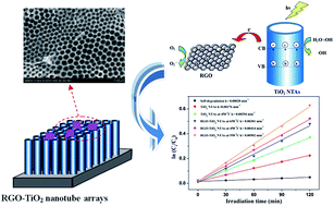 Graphical abstract: TiO2 nanotube arrays loaded with reduced graphene oxide films: facile hybridization and promising photocatalytic application