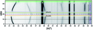 Graphical abstract: Structural evolution during sodium deintercalation/intercalation in Na2/3[Fe1/2Mn1/2]O2