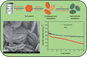 Graphical abstract: Two-dimensional SnS2@PANI nanoplates with high capacity and excellent stability for lithium-ion batteries