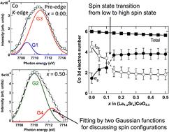 Graphical abstract: Correlation between structure and mixed ionic–electronic conduction mechanism for (La1−xSrx)CoO3−δ using synchrotron X-ray analysis and first principles calculations