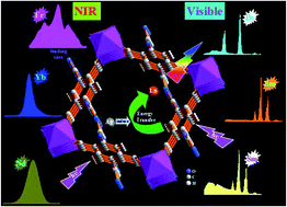 Graphical abstract: Ag+-sensitized lanthanide luminescence in Ln3+ post-functionalized metal–organic frameworks and Ag+ sensing