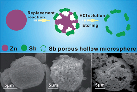 Graphical abstract: Sb porous hollow microspheres as advanced anode materials for sodium-ion batteries