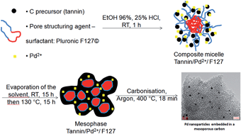 Graphical abstract: Biosourced mesoporous carbon with embedded palladium nanoparticles by a one pot soft-template synthesis: application to Suzuki reactions