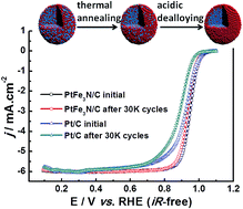 Graphical abstract: FeN stabilized FeN@Pt core–shell nanostructures for oxygen reduction reaction