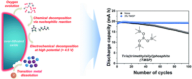 Graphical abstract: 5V-class high-voltage batteries with over-lithiated oxide and a multi-functional additive