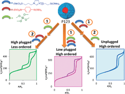 Graphical abstract: Control of plugging in bifunctional periodic mesoporous organosilica with imidazolium framework (BFPMO) via stepwise addition of silica precursors