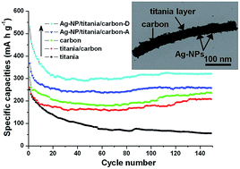 Graphical abstract: A nanofibrous silver-nanoparticle/titania/carbon composite as an anode material for lithium ion batteries