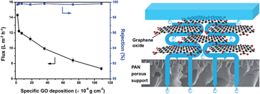 Graphical abstract: High performance graphene oxide/polyacrylonitrile composite pervaporation membranes for desalination applications