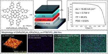 Graphical abstract: Highly efficient polymer solar cells based on a universal cathode interlayer composed of metallophthalocyanine derivative with good film-forming property