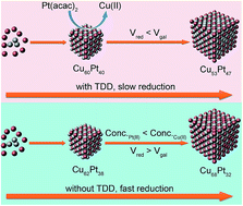 Graphical abstract: Composition-dependent activity of Cu–Pt alloy nanocubes for electrocatalytic CO2 reduction
